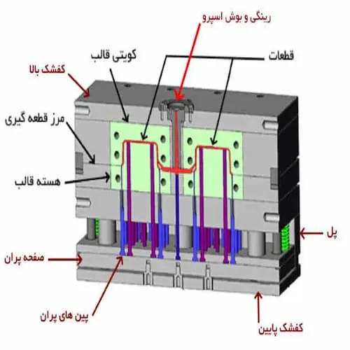 اجزای اصلی قالب تزریق پلاستیک